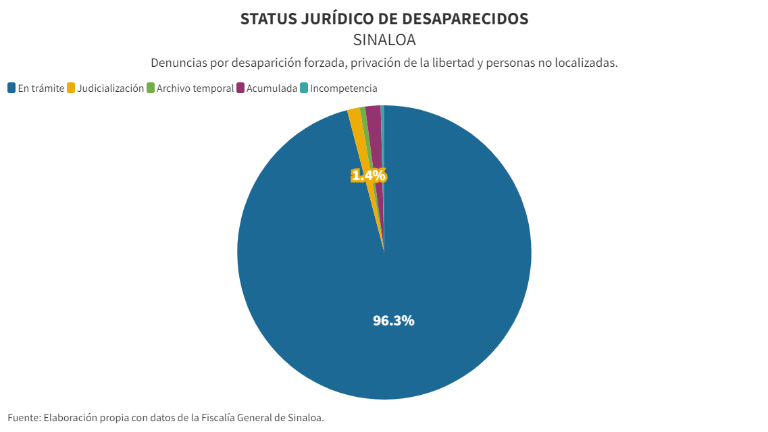 Estados de las personas desaparecidas en Sinaloa.