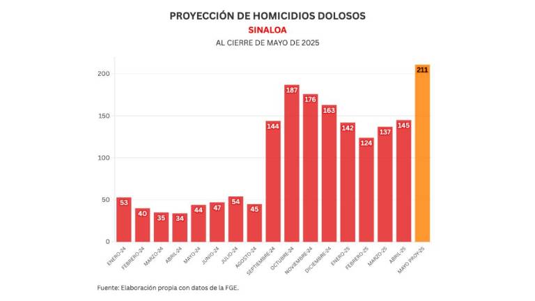Cifras acumuladas de delitos durante la ola de violencia que aqueja a Sinaloa.