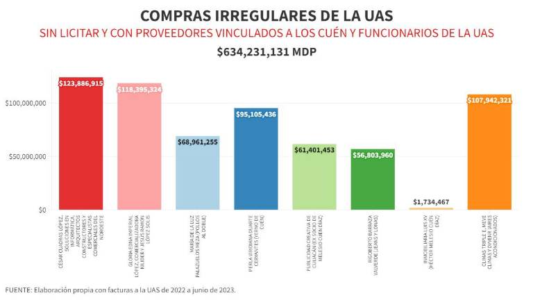 Relación de gastos realizados por la UAS sin licitar y con proveedores vinculados a los Cuén y funcionarios de la UAS.