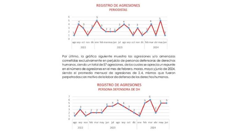 Reporte de las agresiones a periodistas y activistas en Sinaloa.