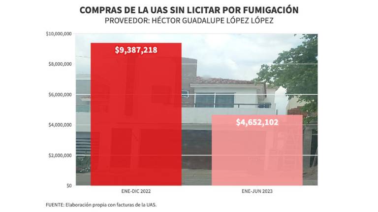 Desde el año pasado, la UAS ha estado gastando en servicio de fumigación pagando hasta cinco veces más del costo que tiene en el mercado.