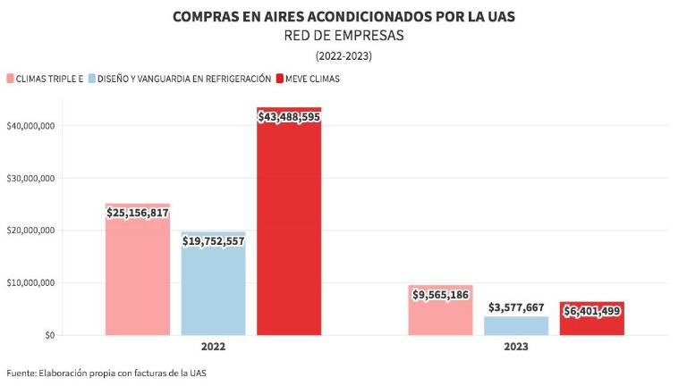 Compras realizadas por la UAS en equipo de aires acondicionados en los últimos dos años a red de empresas vinculadas a funcionarios universitarios.