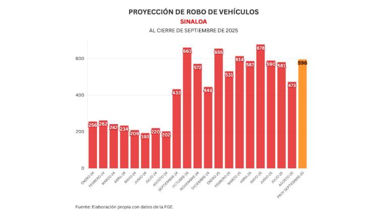 Cifras acumuladas de delitos durante la ola de violencia que aqueja a Sinaloa.