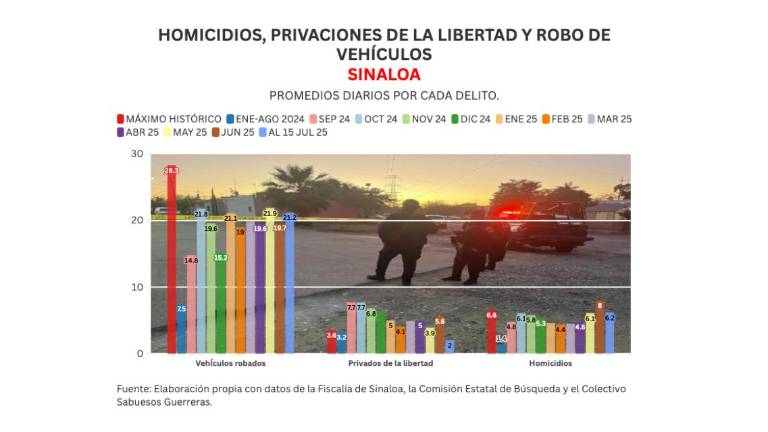 Cifras acumuladas de delitos durante la ola de violencia que aqueja a Sinaloa.