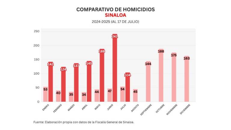 Cifras acumuladas de delitos durante la ola de violencia que aqueja a Sinaloa.