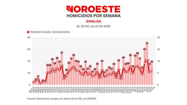 Cifras acumuladas de delitos durante la ola de violencia que aqueja a Sinaloa.