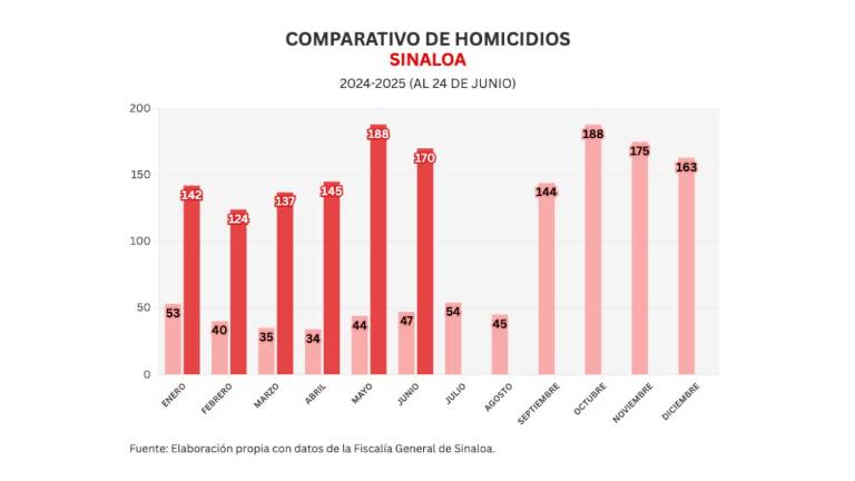 Cifras acumuladas de delitos durante la ola de violencia que aqueja a Sinaloa.