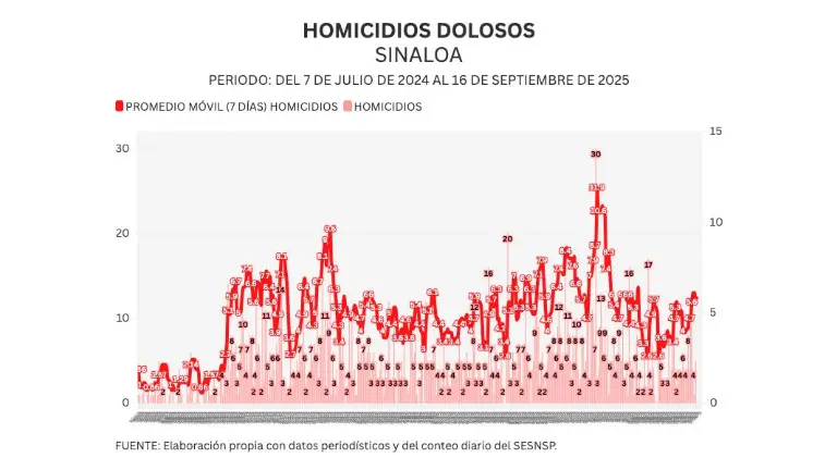 Cifras acumuladas de delitos durante la ola de violencia que aqueja a Sinaloa.