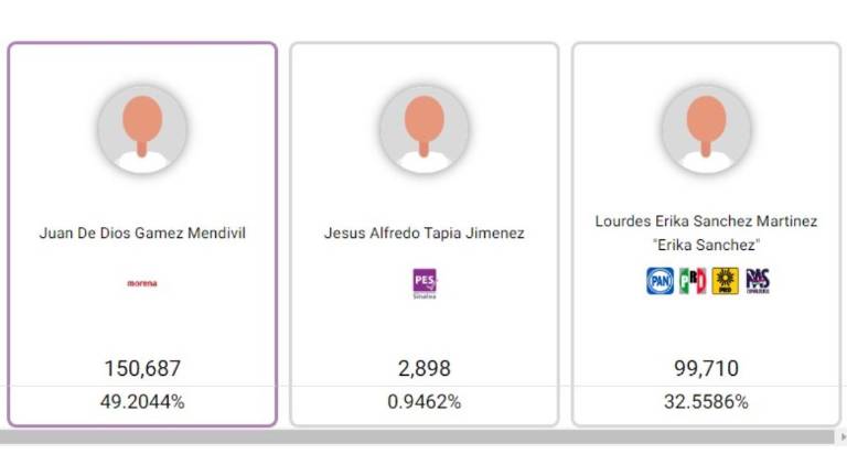 Resultados electorales en Culiacán, donde Juan de Dios Gámez Mendívil mantiene ventaja.