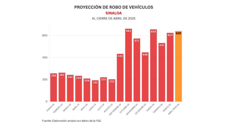 Cifras acumuladas de delitos durante la ola de violencia que aqueja a Sinaloa.