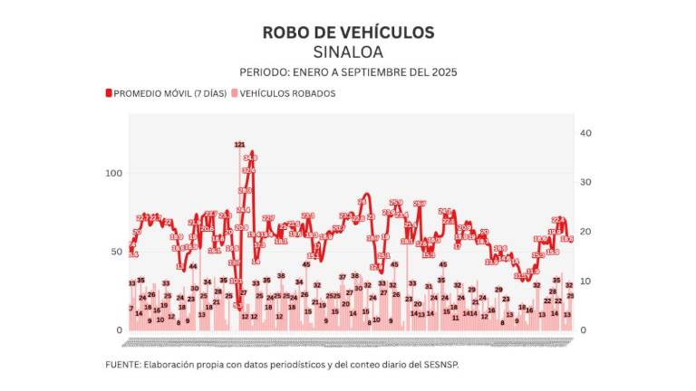 Tendencia del robo de vehículos en Sinaloa.
