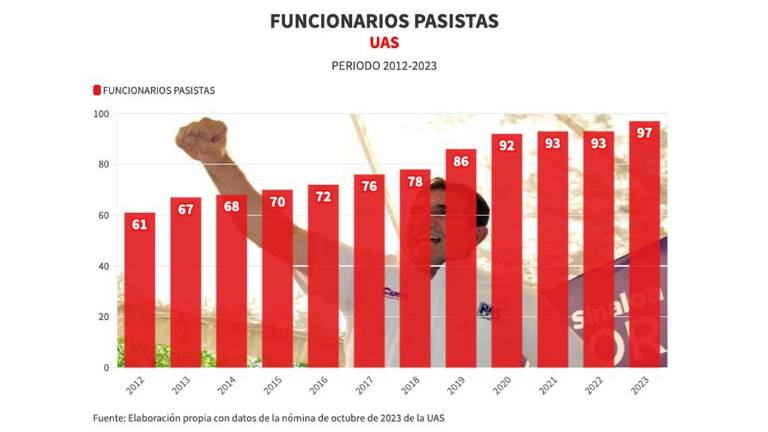 En los últimos años, los funcionarios de la UAS afiliados al PAS ha ido en aumento.