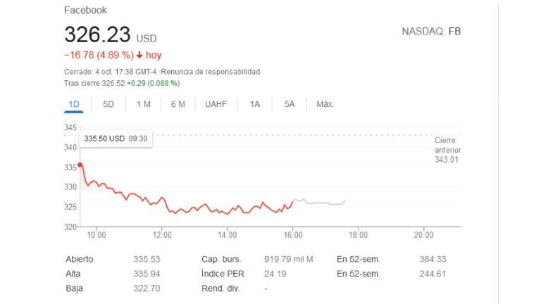 Movimiento de las operaciones de Facebook en la Bolsa de Nueva York.