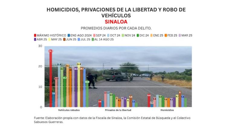 Cifras acumuladas de delitos durante la ola de violencia que aqueja a Sinaloa.