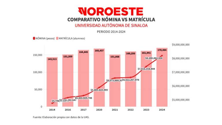 Evolución del gasto de la nómina de la UAS en los últimos años.