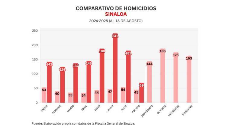 Cifras acumuladas de delitos durante la ola de violencia que aqueja a Sinaloa.