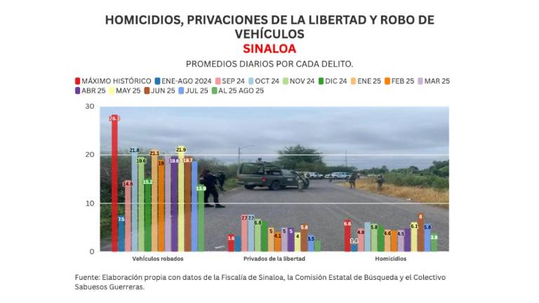 Cifras acumuladas de delitos durante la ola de violencia que aqueja a Sinaloa.