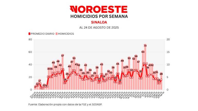 Cifras acumuladas de delitos durante la ola de violencia que aqueja a Sinaloa.