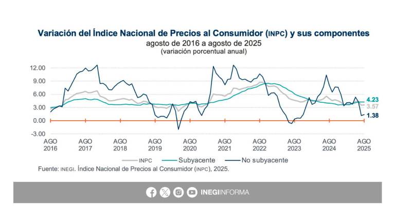 Durante el mes de agosto la inflación en México tuvo un repunte.