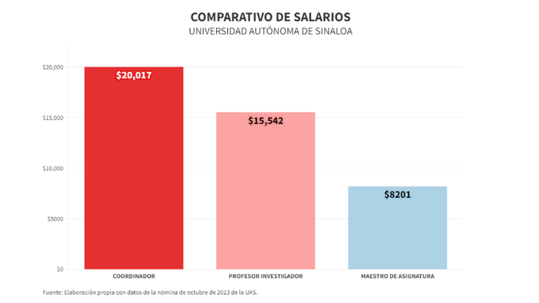Promedio de salarios que reciben en la UAS según su asignación.