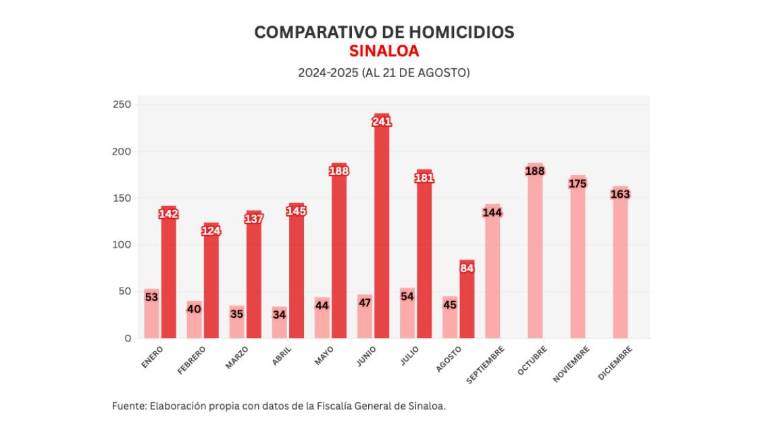 Cifras acumuladas de delitos durante la ola de violencia que aqueja a Sinaloa.