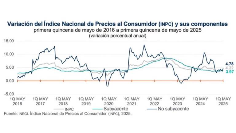 Evolución de la inflación quincenal en los últimos años.