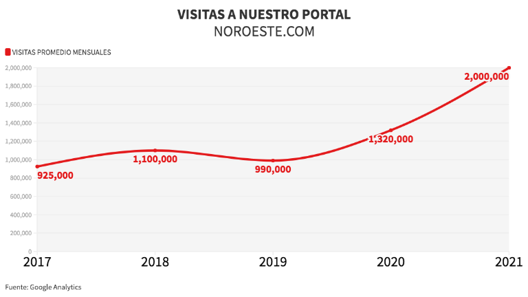 Evolución del tráfico en el sitio de Noroeste.com.