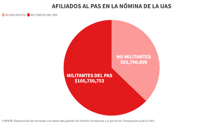 Información sobre la distribución de la nómina de la UAS, entre quienes están afiliados al PAS y quienes no militan en él.