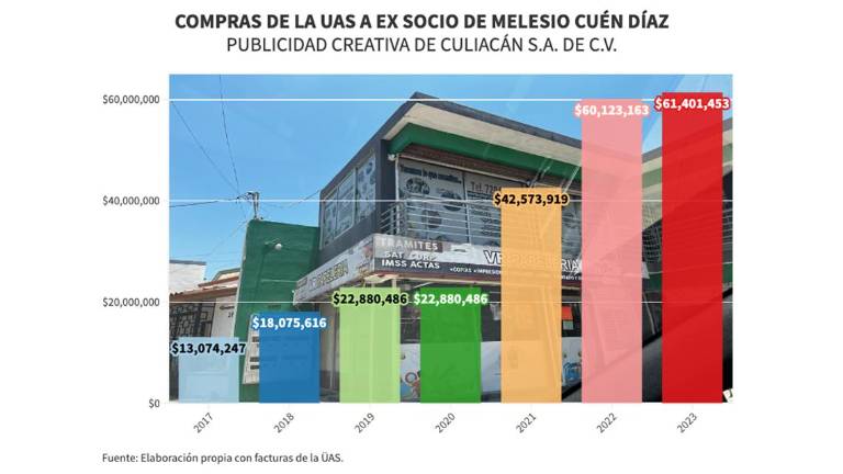 Una empresa en la que era socio Héctor Melesio Cuén Díaz facturó 61 millones de pesos a la UAS.