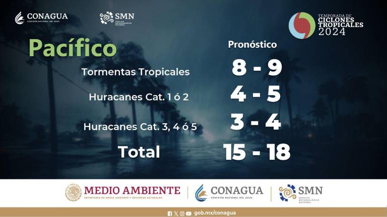 Se prevé que esta temporada entre tres y cuatro huracanes alcancen las categorías 3, 4 ó 5.