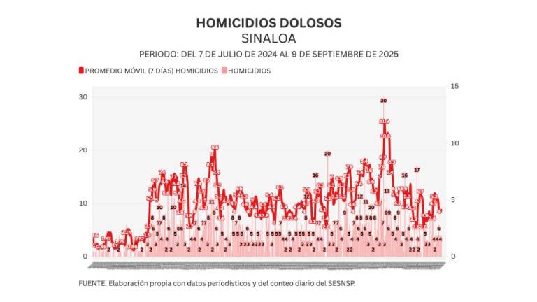 Cifras acumuladas de delitos durante la ola de violencia que aqueja a Sinaloa.