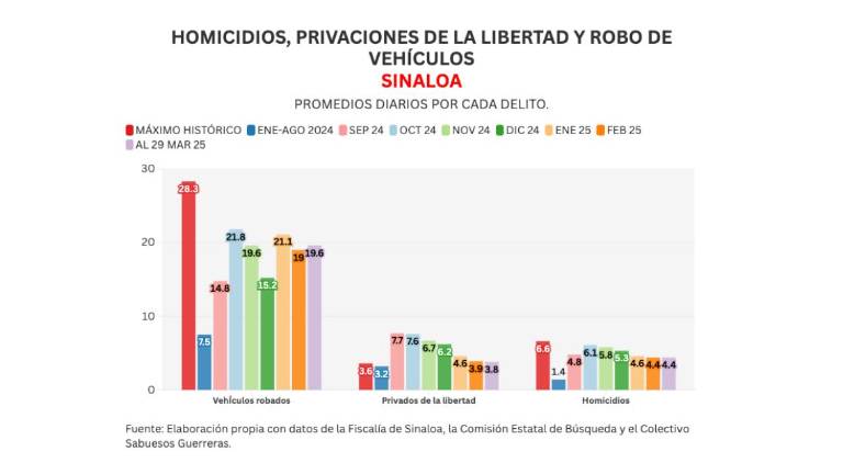 La estrategia de seguridad que el Gobierno federal ha implementado en Sinaloa parece haberse estancado dado los resultados registrados.