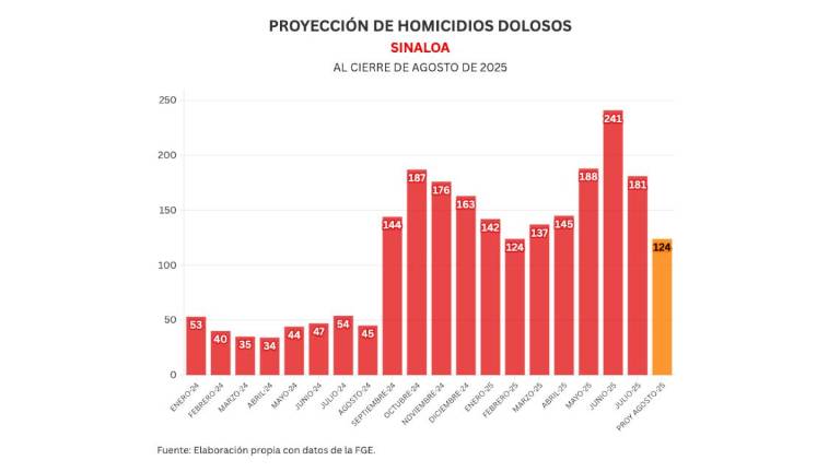 Cifras acumuladas de delitos durante la ola de violencia que aqueja a Sinaloa.