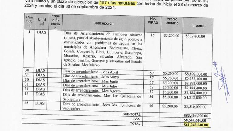 Contratos de pipas para atender el problema de la sequía en Sinaloa.