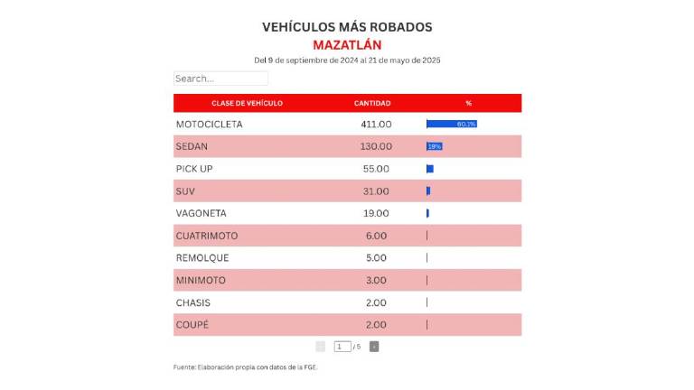 Relación de vehículos que más reportes de robo han generado en Mazatlán.