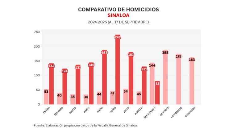 Cifras acumuladas de delitos durante la ola de violencia que aqueja a Sinaloa.
