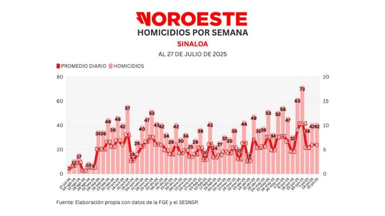 Cifras acumuladas de delitos durante la ola de violencia que aqueja a Sinaloa.