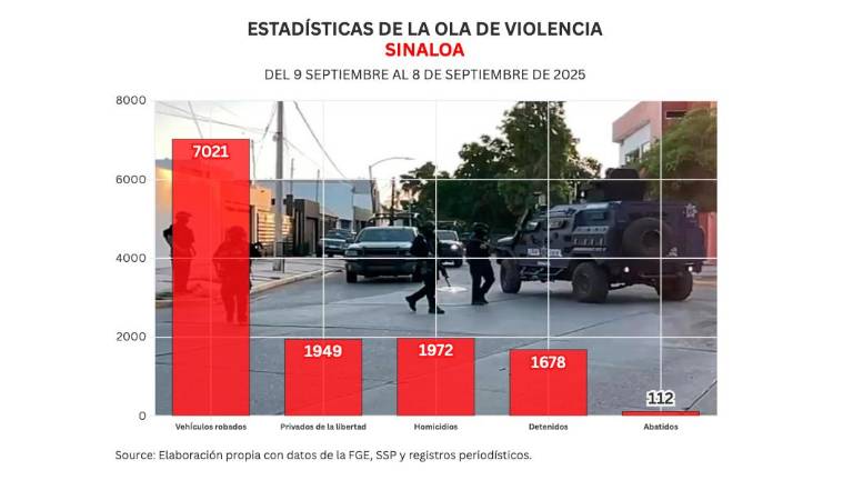 Cifras acumuladas de delitos durante la ola de violencia que aqueja a Sinaloa.