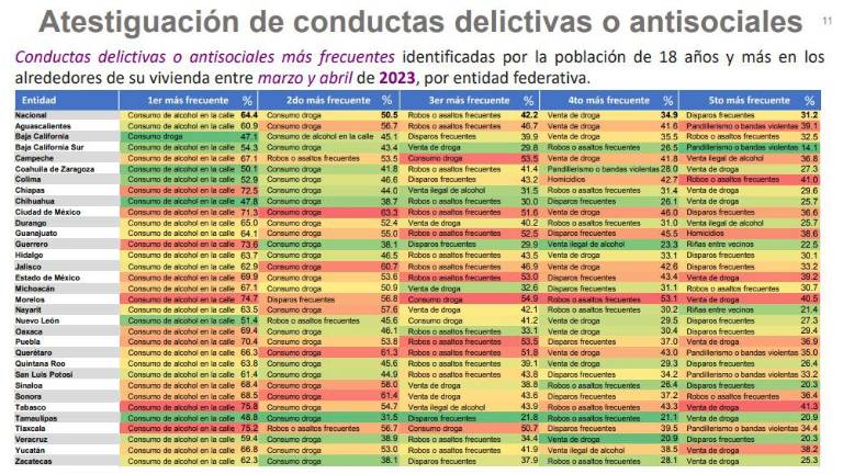 Incidencia de delitos o conductas antisociales percibidos por la población.