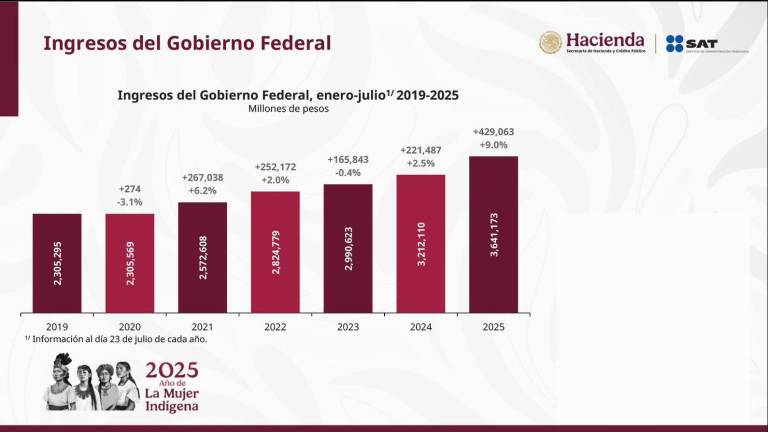 Incremento en la recaudación tributaria del Gobierno de México.