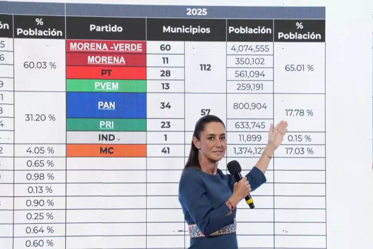 A la ‘4T’ no le fue mal, gobernará más población: Sheinbaum