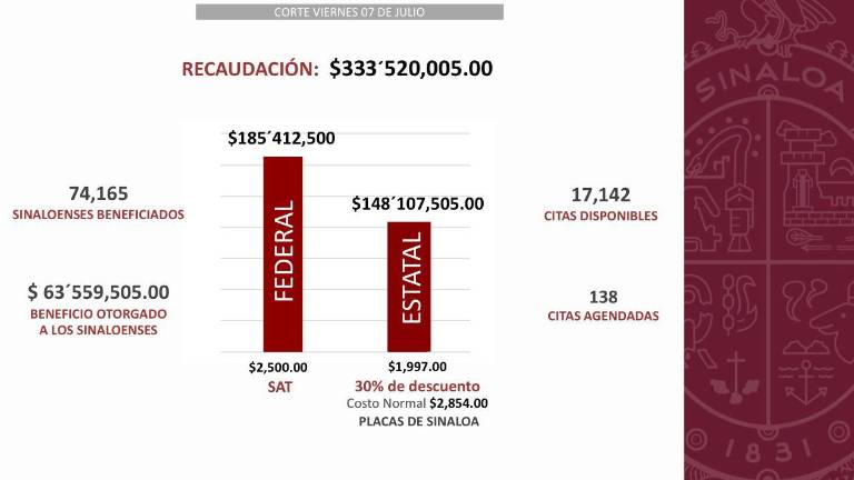 La regularización de los autos de procedencia extranjera inició el 27 de febrero en Sinaloa.