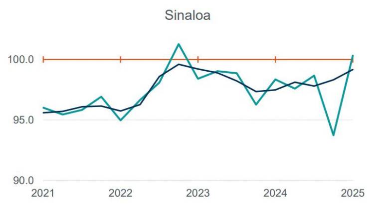 Variación trimestral de la economía en Sinaloa.