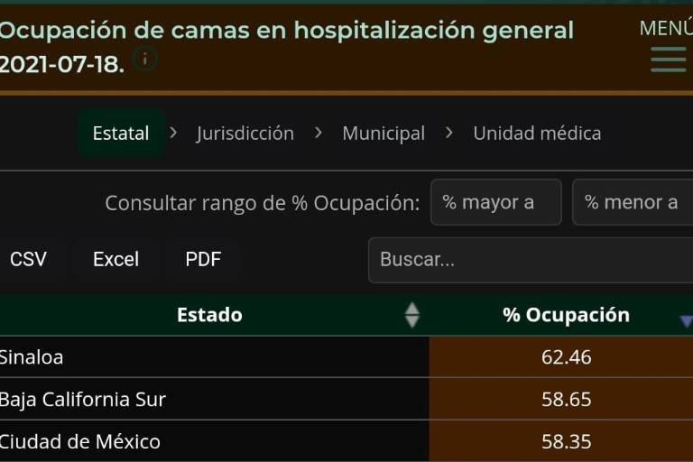 Sinaloa, primer lugar nacional de ocupación de camas por Covid-19