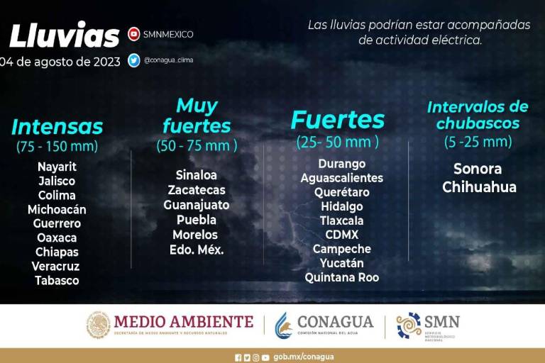 ‘Dora’ no representa peligro, pero continúan lluvias fuertes para Sinaloa