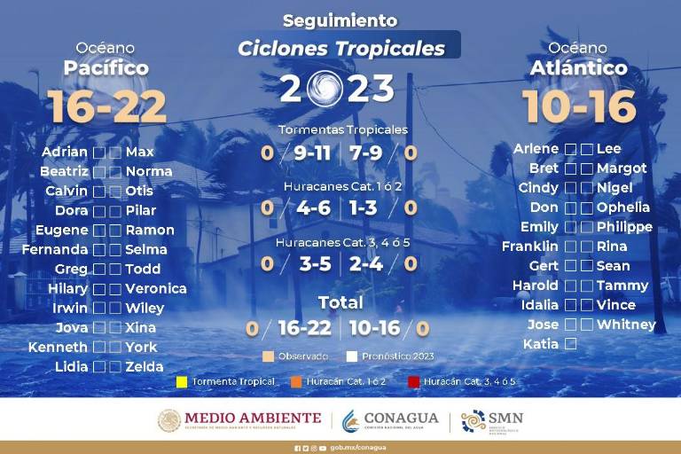 Pronostican de 16 a 22 ciclones tropicales para el Pacífico mexicano