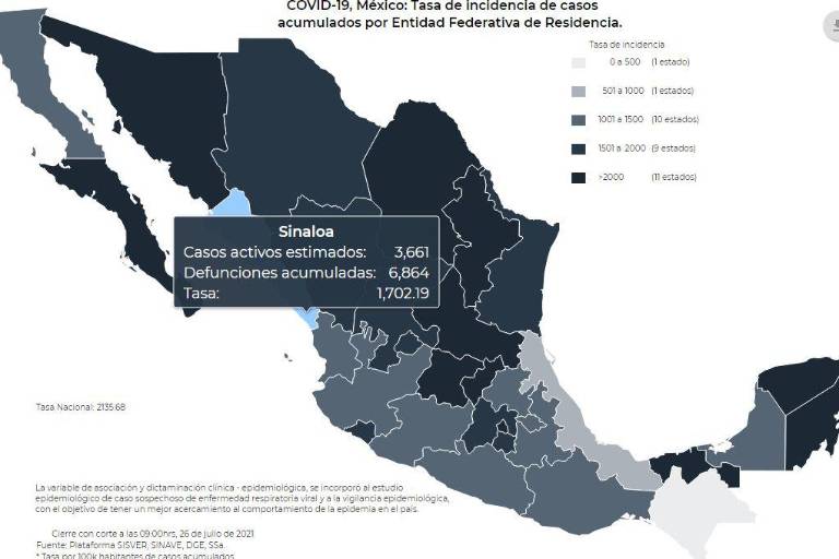 Sinaloa suma 568 casos nuevos de Covid y tiene 4 mil 155 activos, el 60% está encamado: Salud