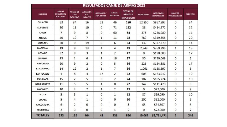 En total se pagaron 3 millones 761 mil 471 pesos en las diferentes jornadas de canje que se instalaron en los 18 municipios de Sinaloa.