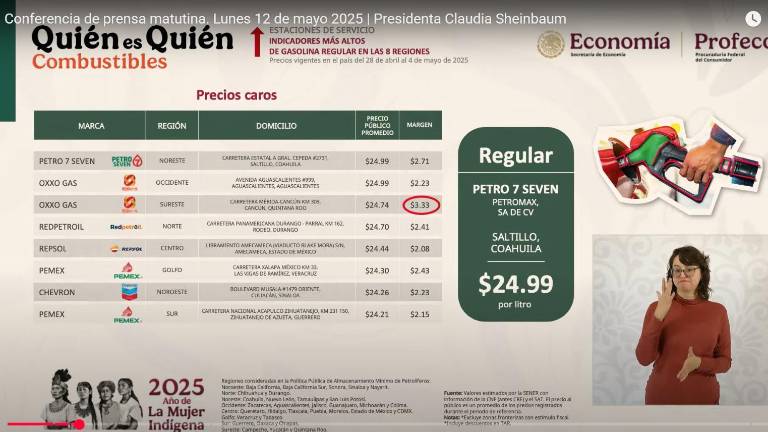 La Procuraduría Federal del Consumidor expuso los precios de las gasolineras más caras y más baratas de distintas ciudades del País.