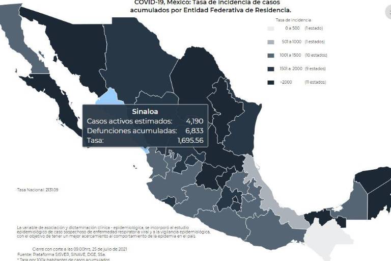 Sinaloa alcanza los 6 mil 800 decesos oficiales por Covid; registran 24 nuevas víctimas mortales